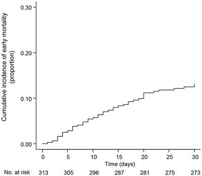 Risk stratification for early mortality in newly diagnosed acute promyelocytic leukemia: a multicenter, non-selected, retrospective cohort study
